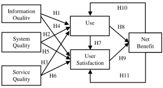 Gambar 1. Model penelitian (Wang &amp; Liao,  2008). 