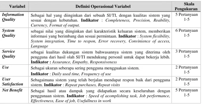 Tabel  1. Operasional Variabel Dan Pengukuran Variabel 