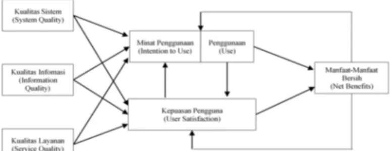 Gambar 2. Model kesuksesan sistem informasi  D&amp;M (2003: 24) 