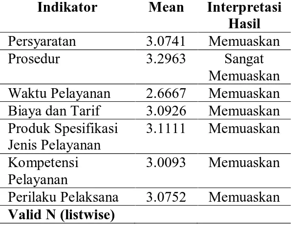Tabel 19. Deskripsi Kualitas Pelayanan di Kantor  Pengelola Pasar Kabupaten Kotabaru 