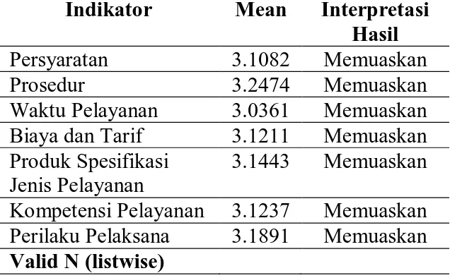Tabel  21.  Deskripsi  Kualitas  Pelayanan  di  Kecamatan  Kelumpang  Hilir  Kabupaten  Kotabaru 
