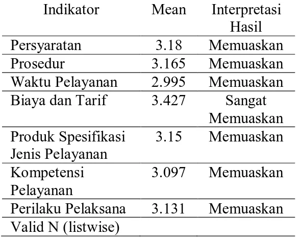 Tabel 9 menunjukkan urutan skor rata- rata untuk masing-masing indikator dari  rata-rata terendah hingga rata-rata-rata-rata tertinggi