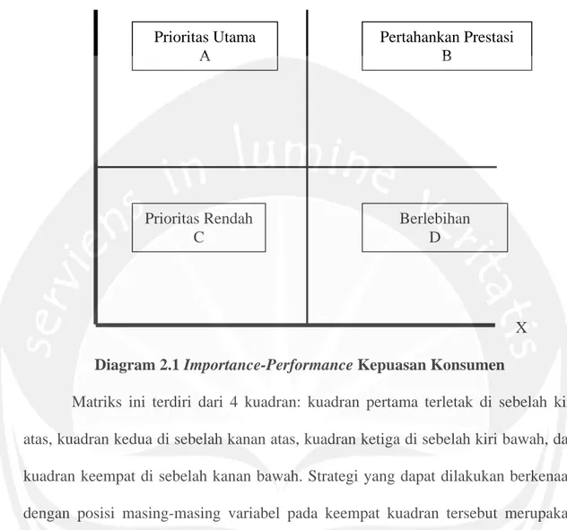 Diagram 2.1 Importance-Performance Kepuasan Konsumen 