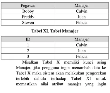 Tabel X. Relasi Pegawai dan Manajer 