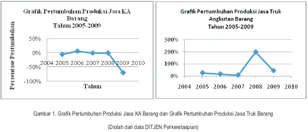 Gambar 1. Grafik Pertumbuhan Produksi Jasa KA Barang dan Grafik Pertumbuhan Produksi Jasa Truk Barang 