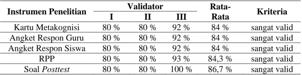 Tabel 2. Hasil Validasi  Instrumen Penelitian  Validator  