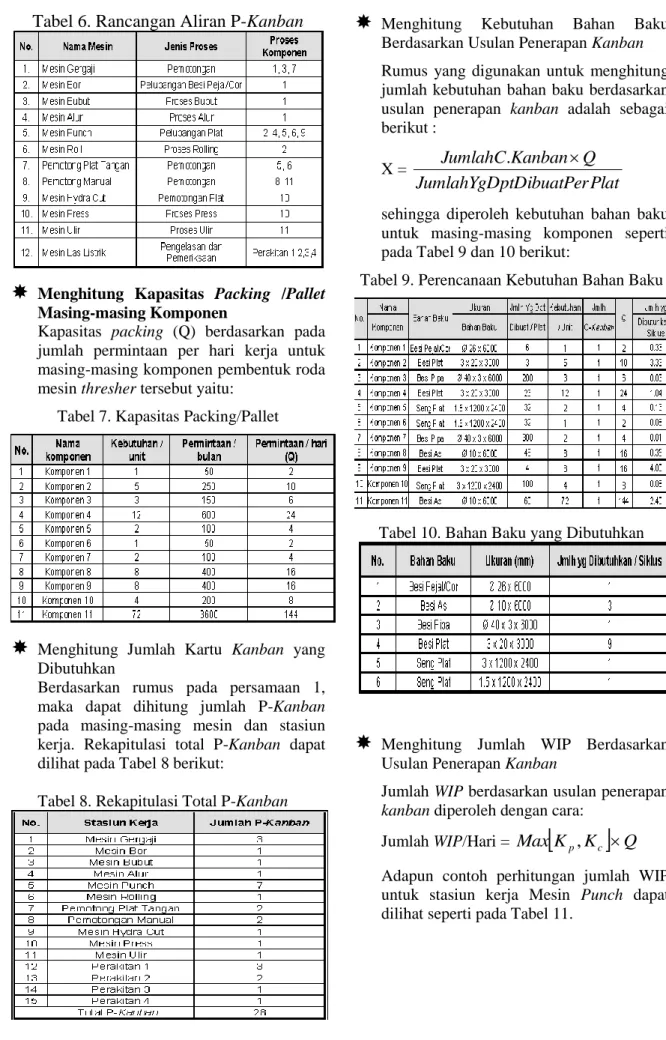 Tabel 6. Rancangan Aliran P-Kanban 