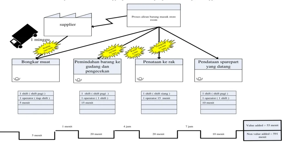 Gambar 5.1 Value Stream Mapping Pengiriman Barang dari Supplier