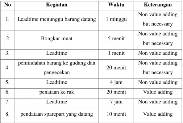 Tabel 5.1 Aktivitas Pengiriman Barang dari Supplier 