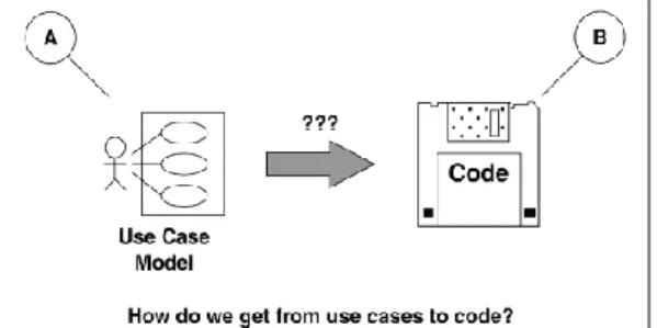 Gambar 1. Bagaimana mengubah use case menjadi  kode 