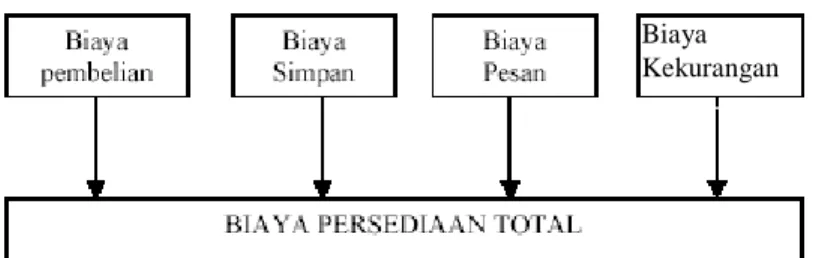 Gambar 2.1 Biaya-Biaya Dalam Persediaan Sumber : Teguh Baroto (2003 :118)