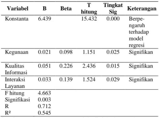 Gambar 2. Uji Heterokedastisitas Variabel 