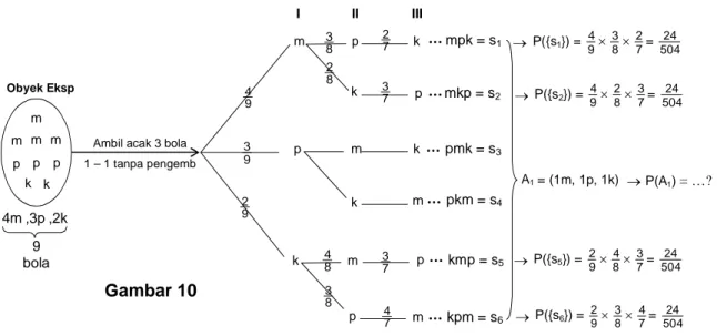 diagram pohon dari peristiwa A 1 .
