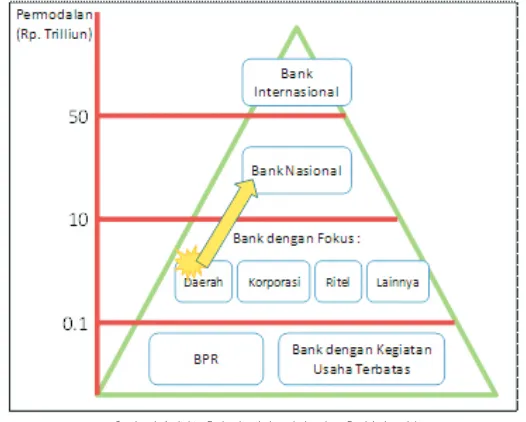 Gambar 1. Arsitektur Perbankan Indonesia (sumber : Bank Indonesia)