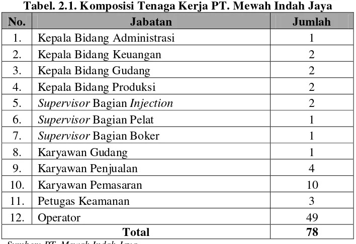 Tabel. 2.1. Komposisi Tenaga Kerja PT. Mewah Indah Jaya 