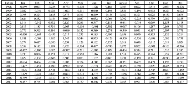 Tabel 5. Indeks Kekeringan Metode SPI Daerah Irigasi Kelayang 