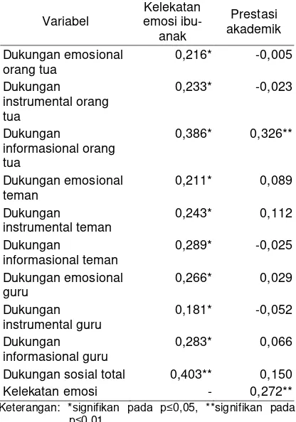 Tabel 5 menunjukkan hanya variabel bebas dukungan informasional dari orang tua yang berpengaruh positif signifikan terhadap prestasi akademik (B=0,059)