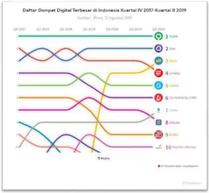 Gambar 1.2 Daftar Dompet Digital Terbesar di Indonesia 2017-2019  Sumber : databoks.katadata,2019 