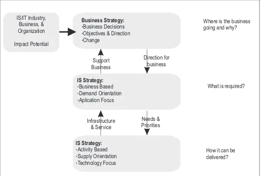Gambar 2. Model Strategi Sistem Informasi dan Teknologi Informasi ([Ward, 2002])