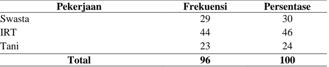 Tabel 4.4:  Distribusi  Karakteristik  Responden  menurut  Pekerjaan  Pasien  Peserta  Jamkesmas  di  RSUD  dr