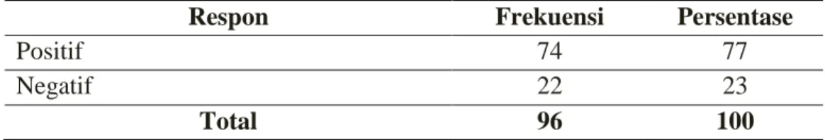 Tabel 4.7 : Distribusi  Respon  Responden  Terhadap  Pelaksanaan  Program  Jamkesmas  di  RSUD  dr