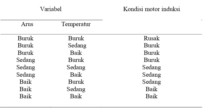 Tabel 3. 2  Menunjukkan Nilai Temperatur  Terhadap Kondisi Motor  Induksi 