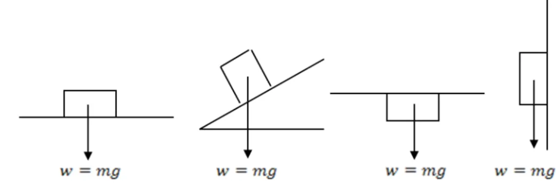 Gambar gaya normal pada bidang datar (kiri) dan bidang miring (kanan)