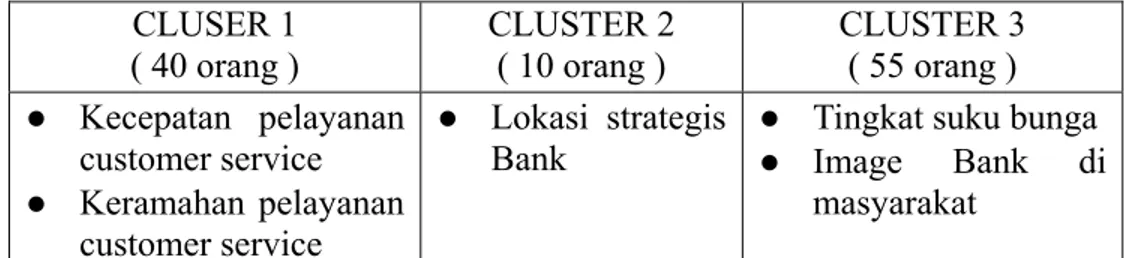 Tabel 1.1  Contoh analisis cluster  CLUSER 1 