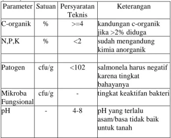 Tabel  4  Standart  mutu  pupuk  organik  cair  (POC) 