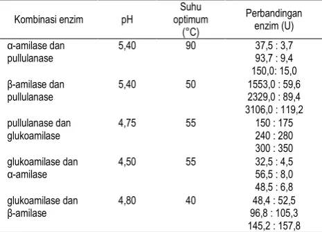 Tabel 1. Kondisi hidrolisis 
