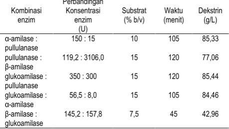 Tabel 2. Kondisi optimal proses hidrolisis dan perolehan dekstrin 