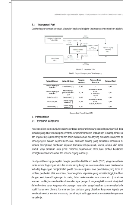 Gambar 5. Interpretasi Path