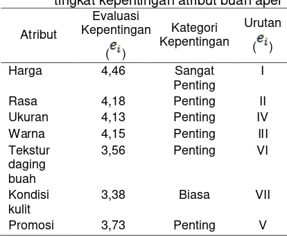 Tabel 3 Nilai kepentingan () dan kategori tingkat kepentingan atribut buah apel  Evaluasi 