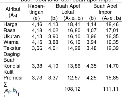 Tabel 2 Hasil analisis sikap terhadap atribut buah apel lokal dan buah apel impor 