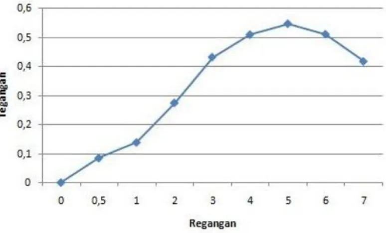 Gambar 3. Grafik Kuat Tekan Bebas Rata-Rata Lanau + Kapur 15% dengan                     pemeraman selama 28 hari.