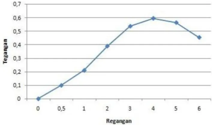 Gambar 4. Grafik Kuat Tekan Bebas Rata-Rata Lempung + Kapur 5% dengan                    Pemeraman selama 28 hari.