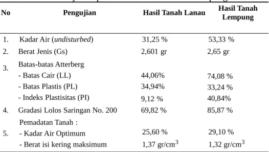 Tabel 1. Data Hasil Uji Sampel Tanah Lanau Asli dan Lempung Asli