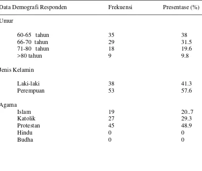 Tabel 1. Distribusi frekuensi dan persentase berdasarkan data demografi 