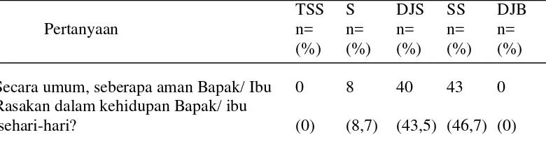 Tabel 12. Distibusi frekuensi dan persentasi responden berdasarkan domain lingkungan fokus pada intensitas (n= 91) 