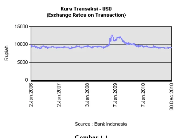 Gambar 1.1.  Grafik Nilai Tukar Rupiah Terhadap Dollar US Periode Tahun 2006 - 2010 