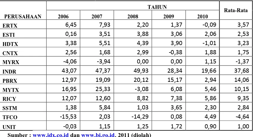 Tabel 4.2. Rasio Gross Profit terhadap Nilai Tukar Pada Industri Tekstil yang 