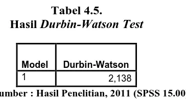 Tabel 4.5. Durbin-Watson Test