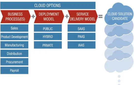 Gambar 4.3 Kriteria Pemilihan Cloud Computing 