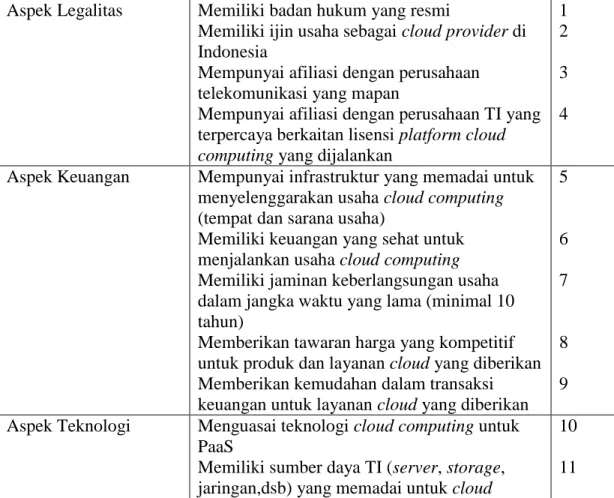Tabel 4.4. Tabel Risiko Cloud Computing PaaS Terkait Cloud Provider  Aspek Legalitas  Memiliki badan hukum yang resmi 