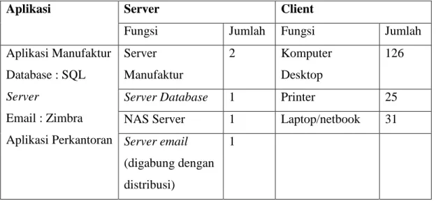 Tabel 4.2 Sistem Informasi Manufaktur PTRH 