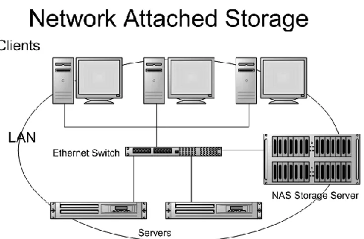 Gambar 4.2 : Network Attached Storage 