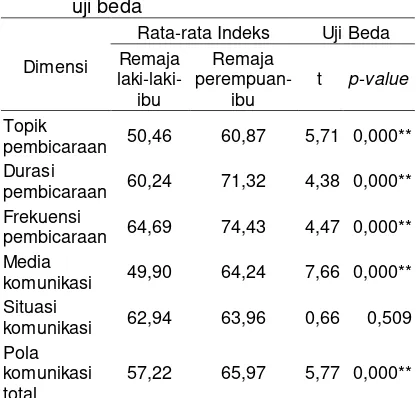 Tabel 3 Nilai rata-rata indeks dimensi pola komunikasi remaja laki-laki-ibu dan remaja perempuan-ibu dan koefisien uji beda 