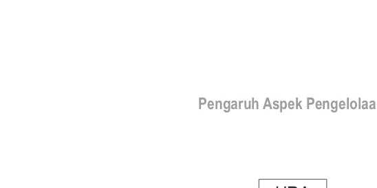 Gambar 1. Model Pengaruh Aspek Pengelolaan SDM terhadap Kinerja Organisasi di Industri Otomotif di Indonesia