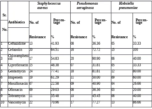 Table 2:  Pola Resistensi Staphylococcus aureus, Pseudomonas aeruginosa dan Klebsiellapneumoniae terhadap beberapa antibiotik.