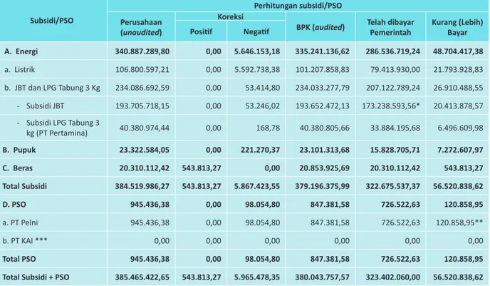 Tabel 2.1 Perhitungan Subsidi/PSO Tahun 2013 Per 31 Desember 2013